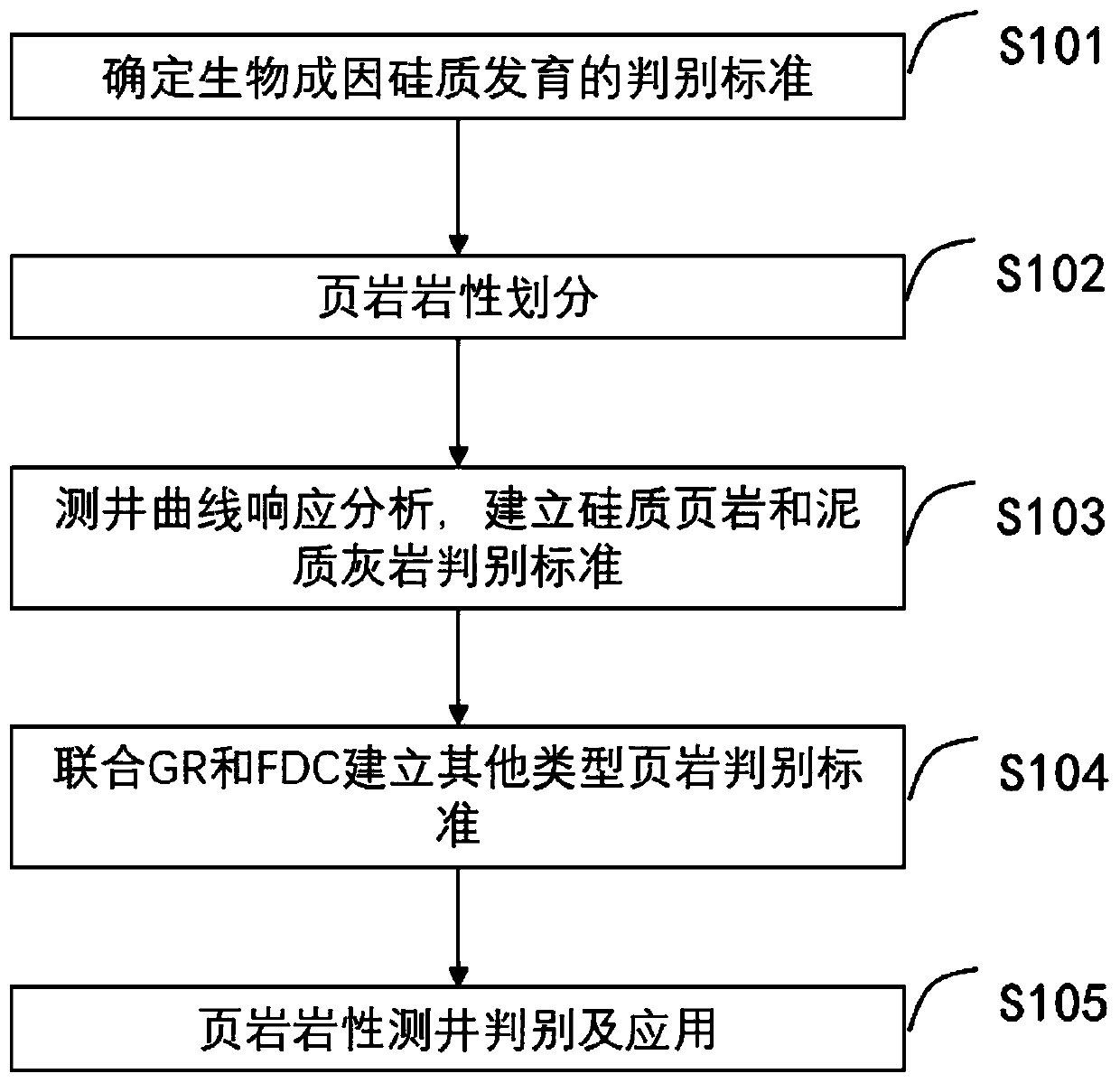 Shale gas formation lithology recognition method and system, storage medium and terminal
