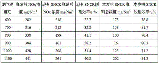 Method for optimizing SNCR (selective non-catalytic reduction) denitrification system of garbage incinerator by adding anionic surfactant
