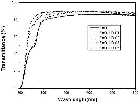 Preparation method of Li-doped ZnO crystal thin film