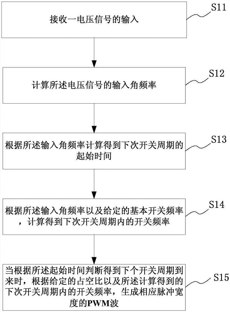 Pulse modulation method and system