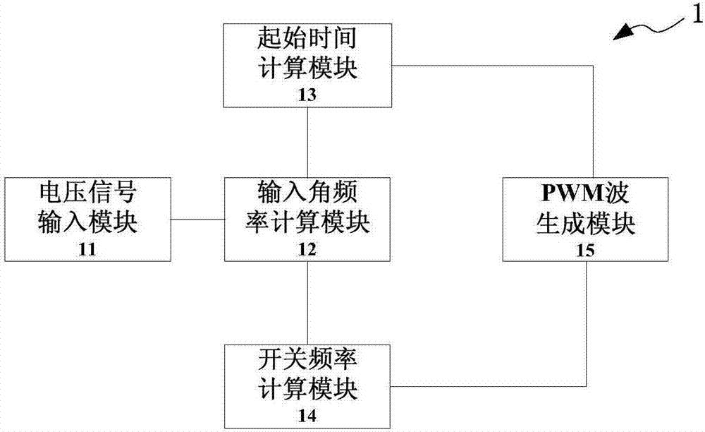 Pulse modulation method and system