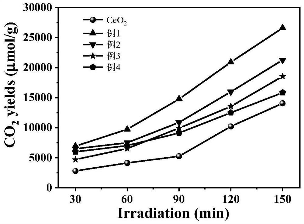 Preparation method and application of cerium dioxide nanowire