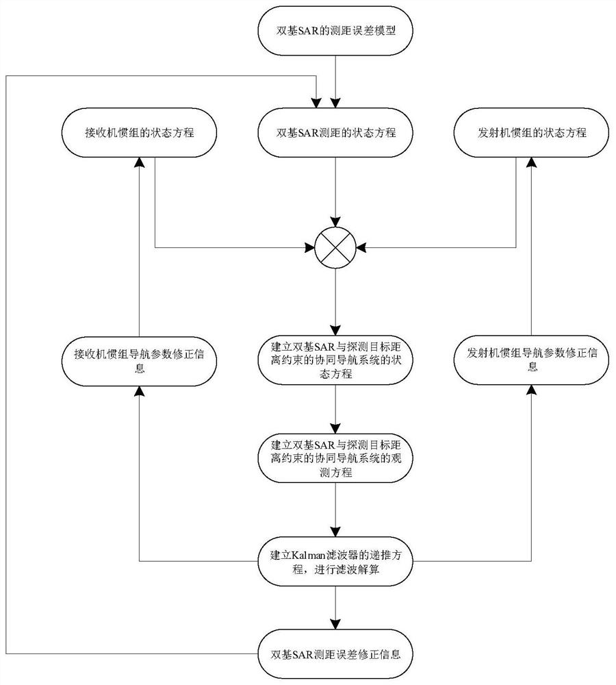 A method for correcting inertial group error