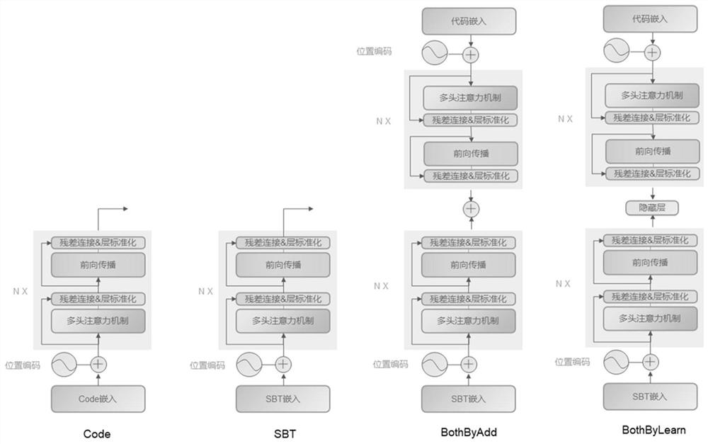 Method for automatically generating Java code annotation based on Transformer and mixed code representation