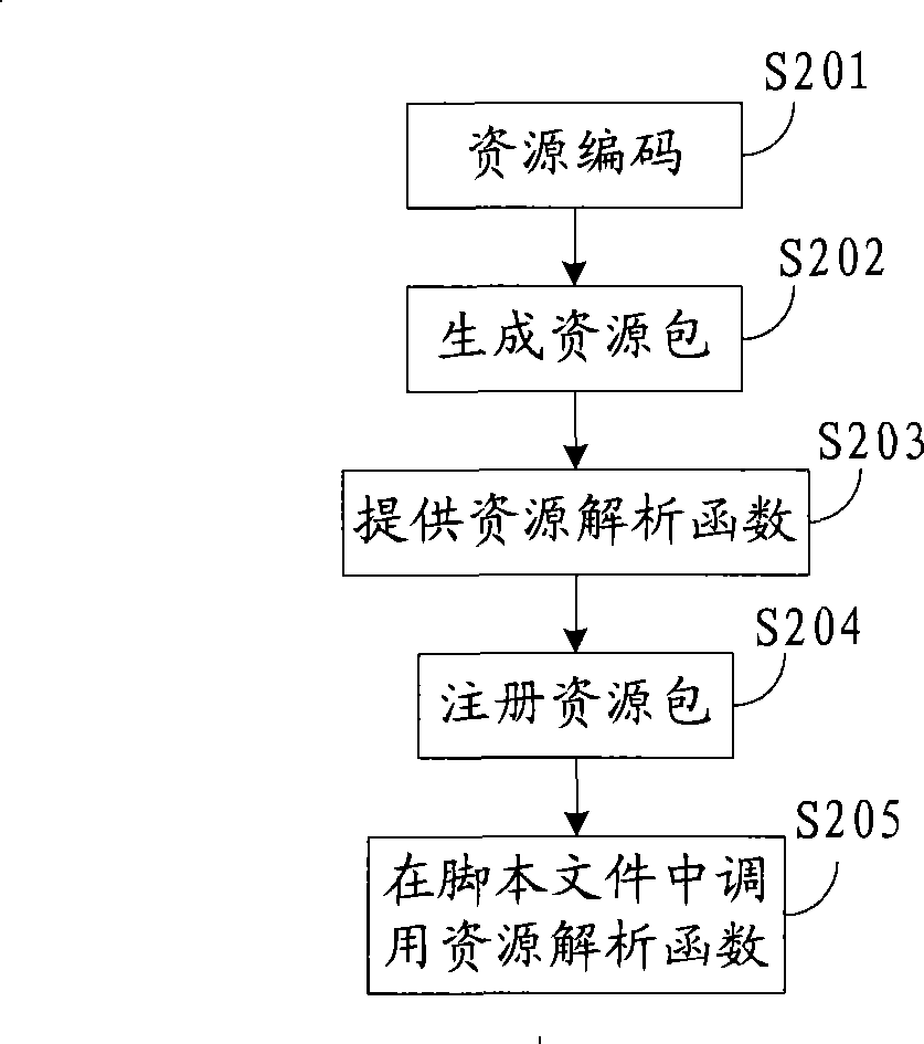 Method and system for treating internationalization resource