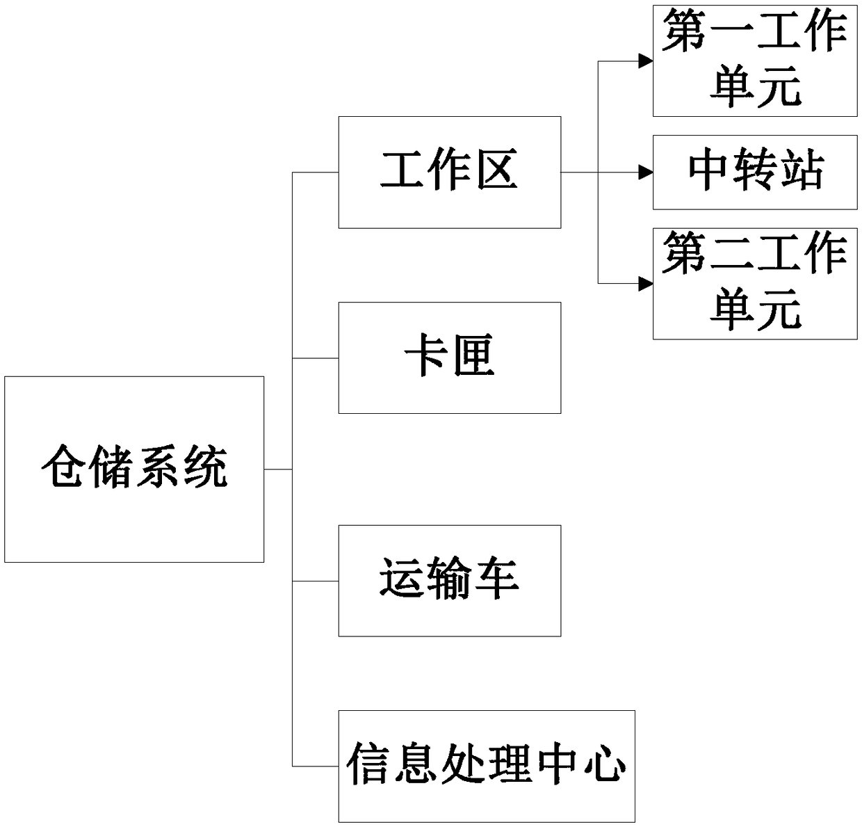 Warehousing method and warehousing system of substrate