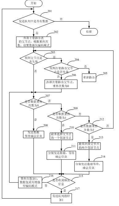 Wireless sensor network data collection method applied to real-time monitoring