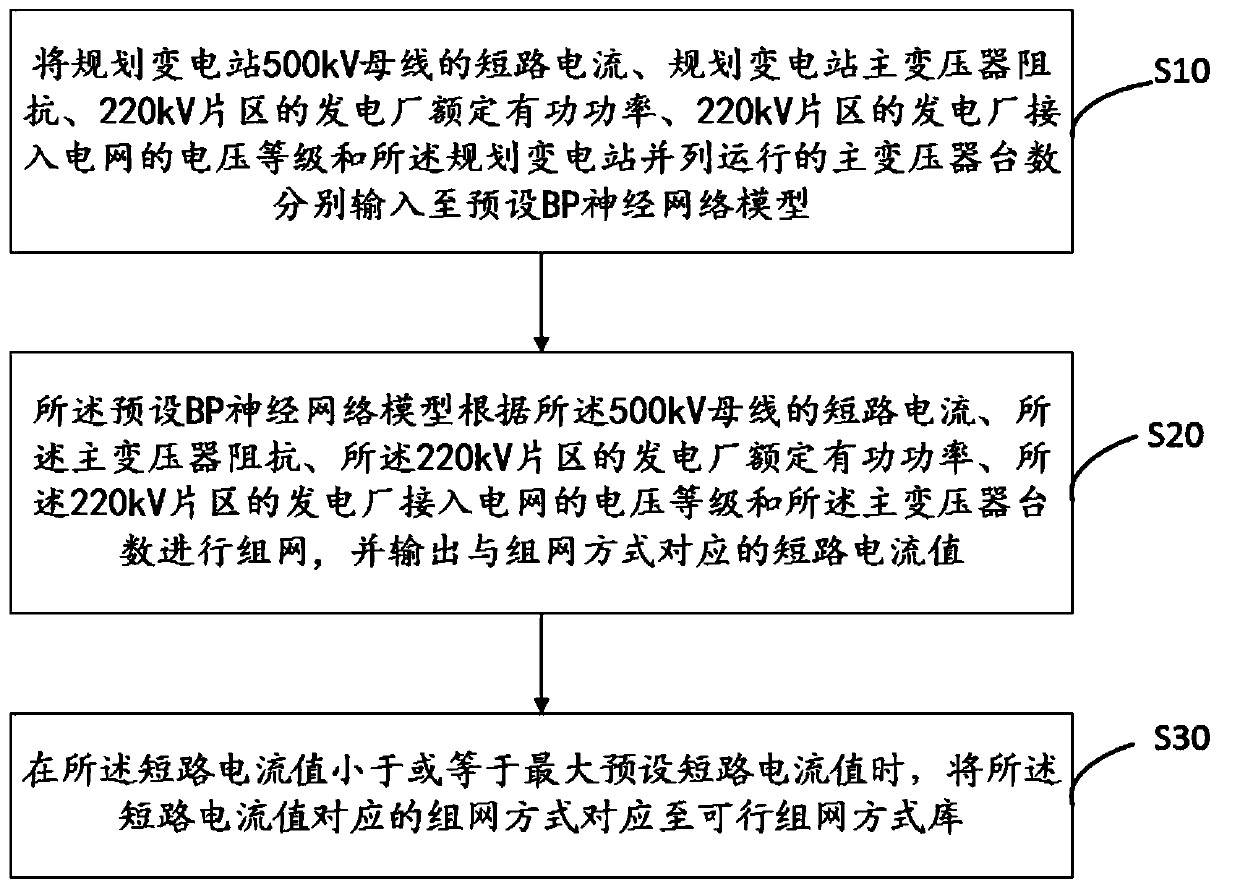 Distant-view 220kV power grid networking method and system based on neural network