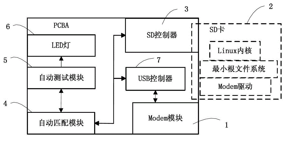 Method and system for testing Modem module on embedded PCBA (Printed Circuit Board Assembly)