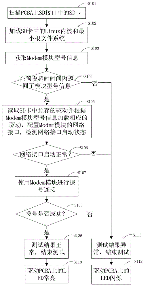 Method and system for testing Modem module on embedded PCBA (Printed Circuit Board Assembly)