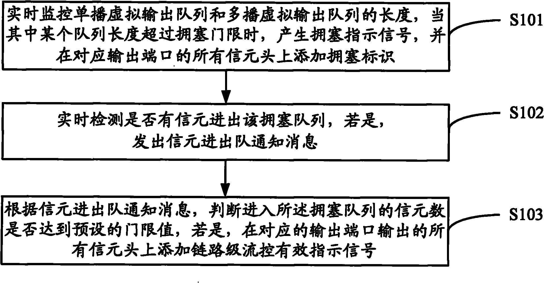 Method and device for controlling switching communicated network flow