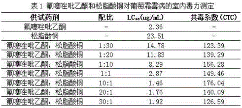 Sterilization composition containing oxathiapiprolin and copper abietate