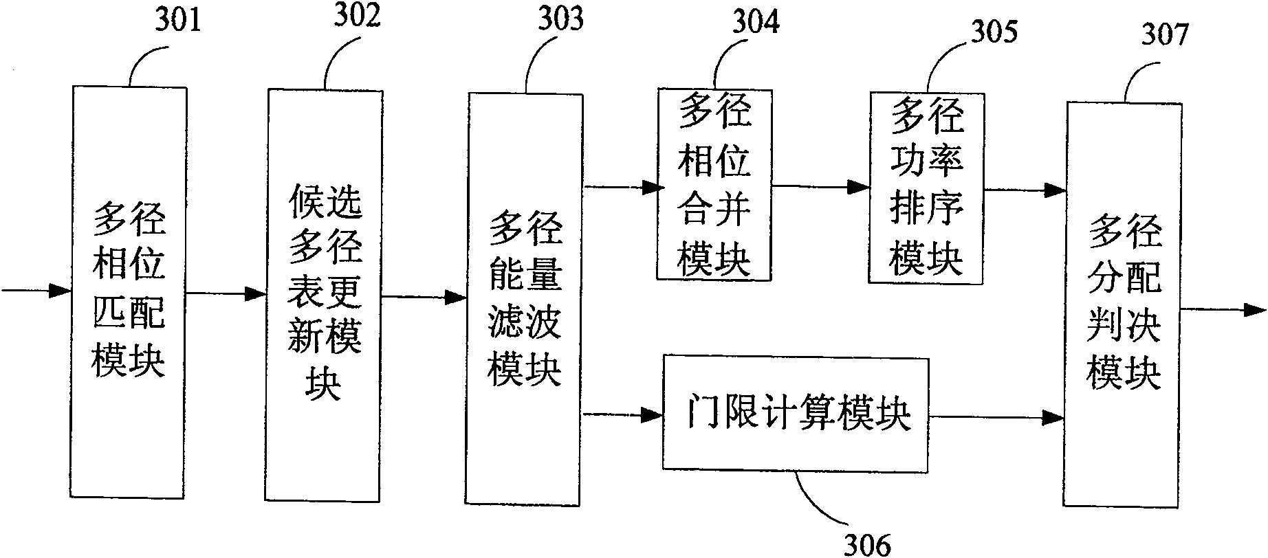 Multi-path search method and device in CDMA system
