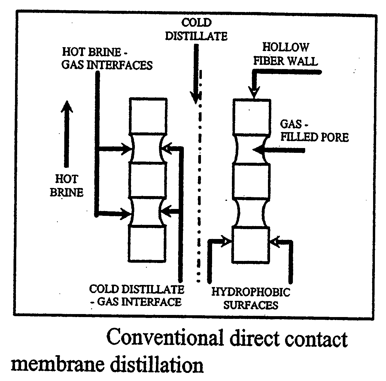 Devices and methods using direct contact membrane distillation and vacuum membrane distillation