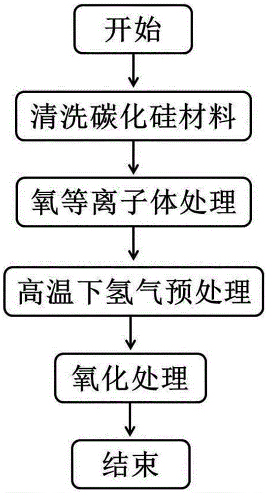 Preparation method of oxidization film in surface of silicon carbide