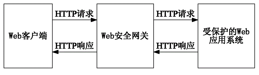 Method and device for forwarding hyper text transport protocol (HTTP) request
