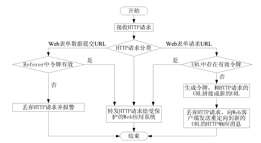 Method and device for forwarding hyper text transport protocol (HTTP) request