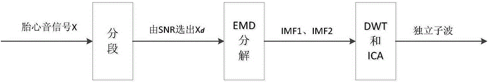 Fetal heart sound denoising method