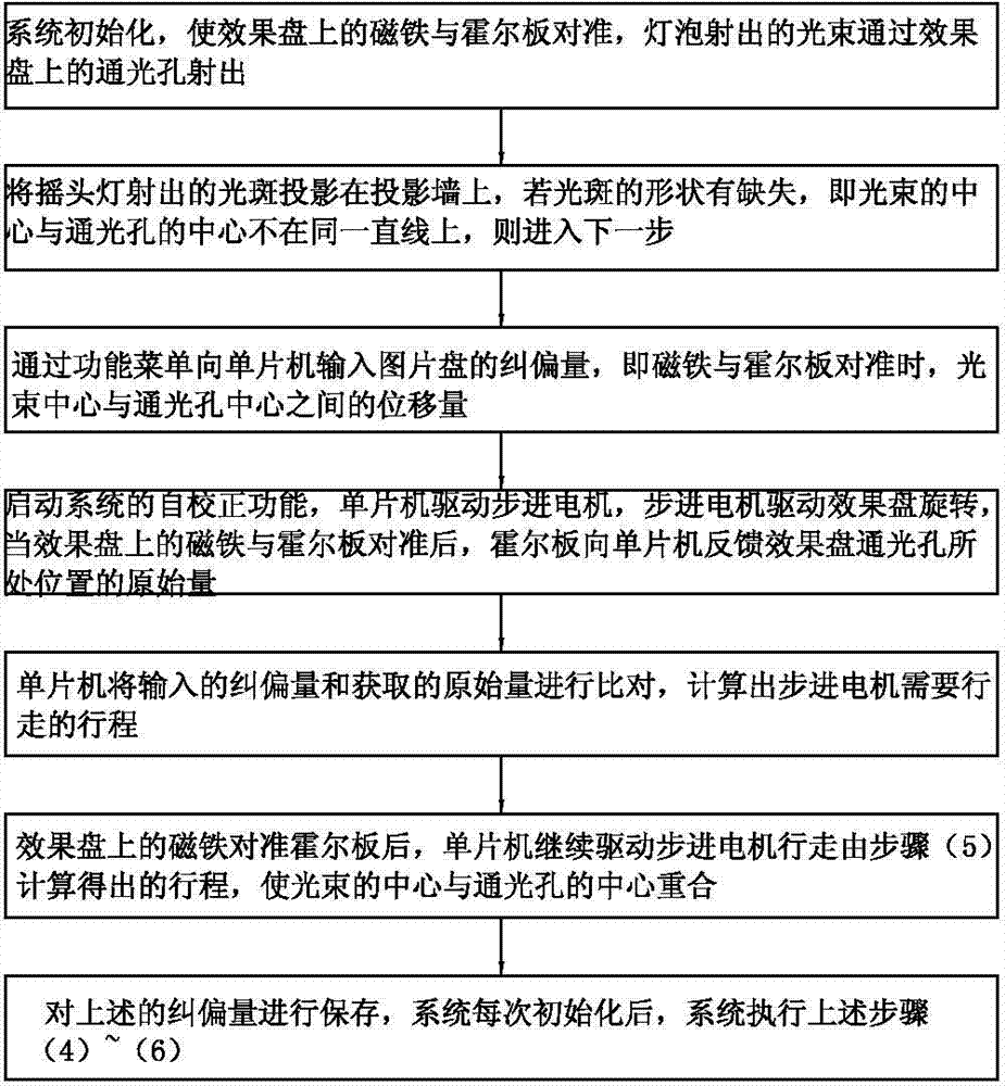 Deviation rectifying method for moving head lamp effect disc