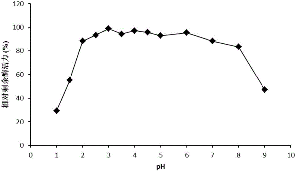 High temperature-resistant acid arabinfuranosidease AbfaHLB and gene and application thereof