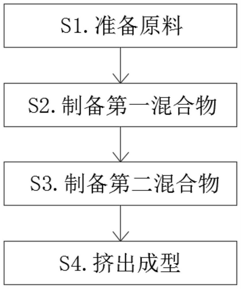 Plastic pipe preparation process