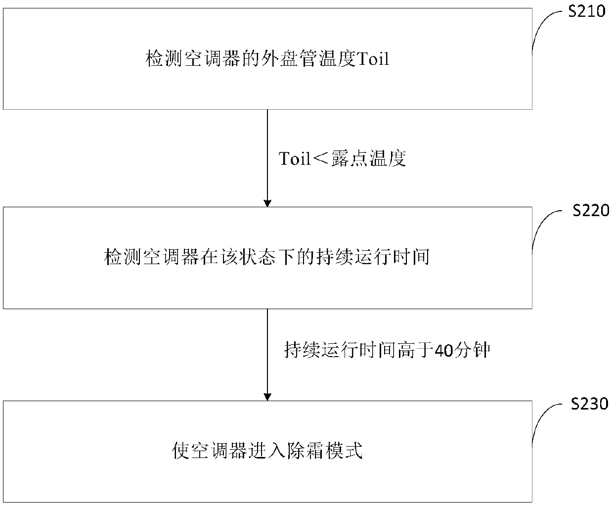 Defrosting control method of air conditioner