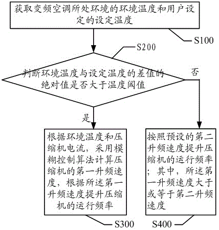 Frequency increasing method and system for variable frequency air conditioner