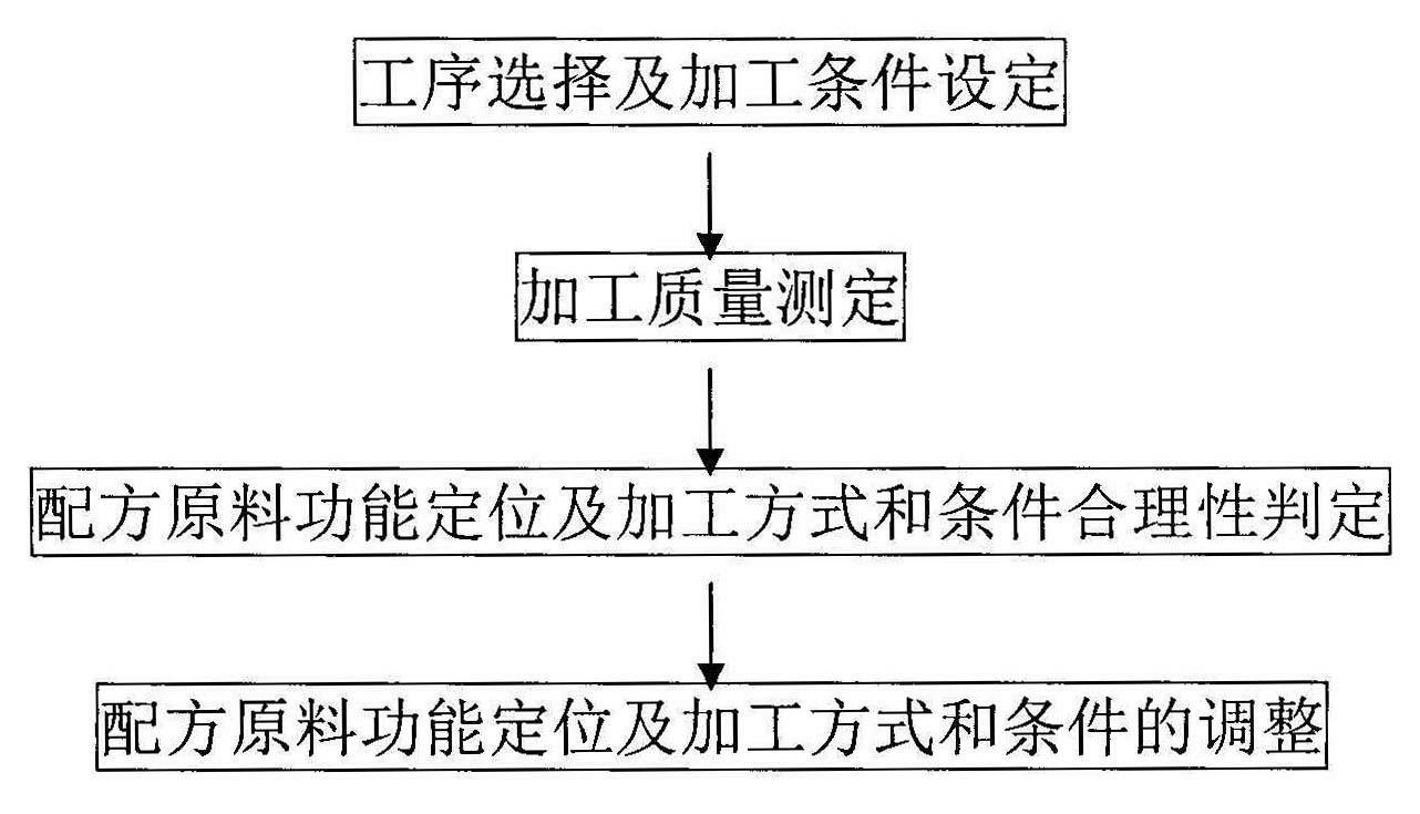 Method for improving using value of tobacco leaf raw material through cigarette processing