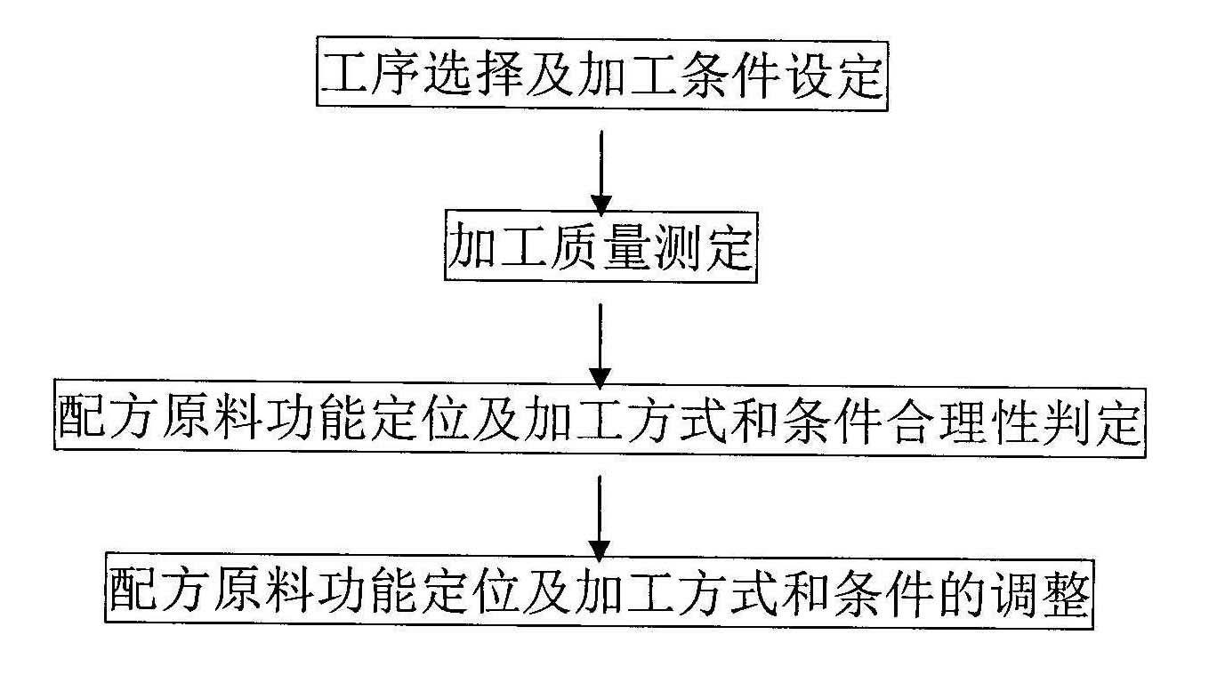 Method for improving using value of tobacco leaf raw material through cigarette processing