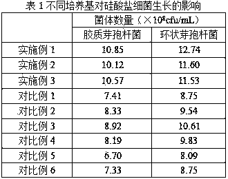 Culture medium capable of improving potassium dissolving activity of silicate bacteria and culture method