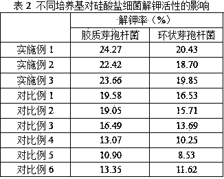 Culture medium capable of improving potassium dissolving activity of silicate bacteria and culture method