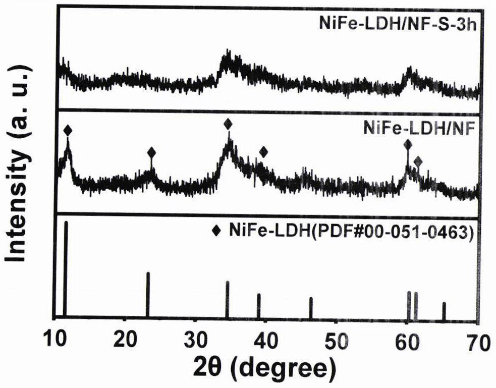 Method for preparing sulfur-doped porous NiFe-LDH electrocatalyst at room temperature