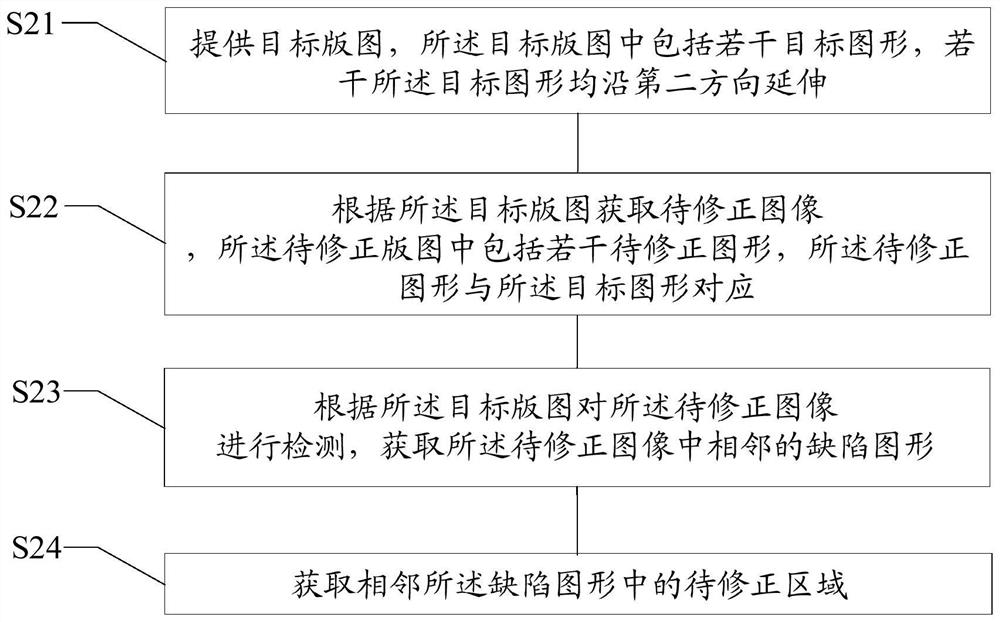 Defect detection method, mask manufacturing method and semiconductor structure forming method