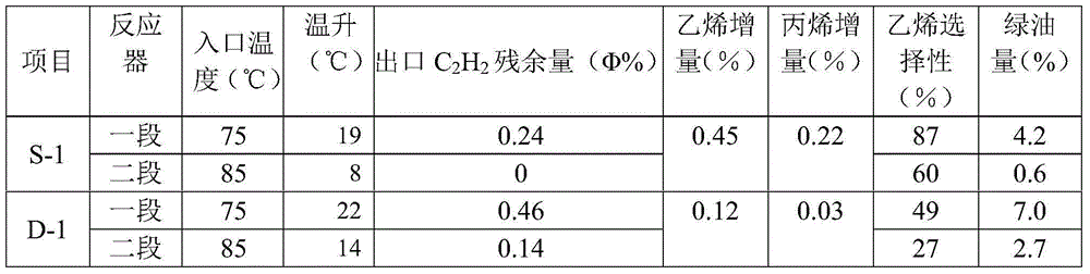 Pd/Au-series supported hydrogenation catalyst