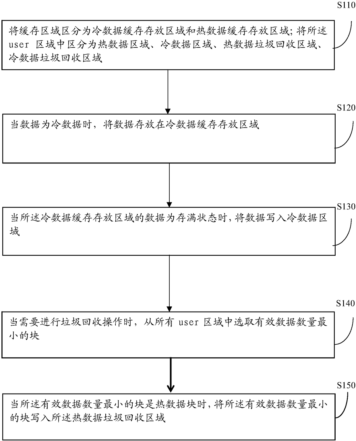 Data processing method and device of SSD hard disk