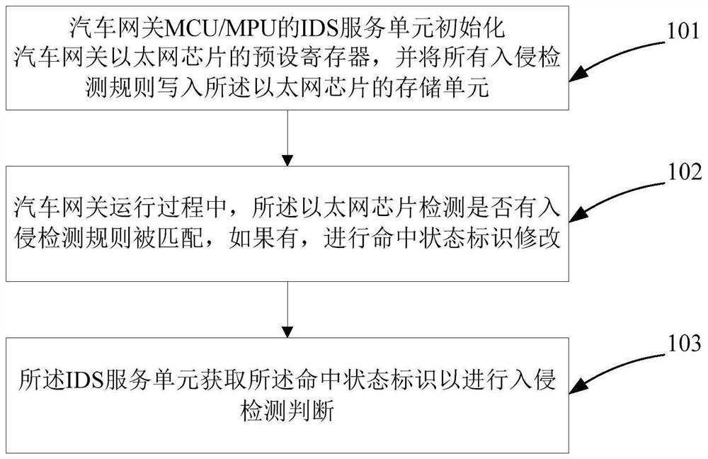 Method and system for realizing network intrusion detection on automobile gateway