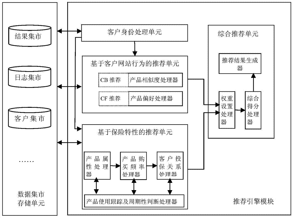 A product recommendation method and system based on the characteristics of online shopping insurance products