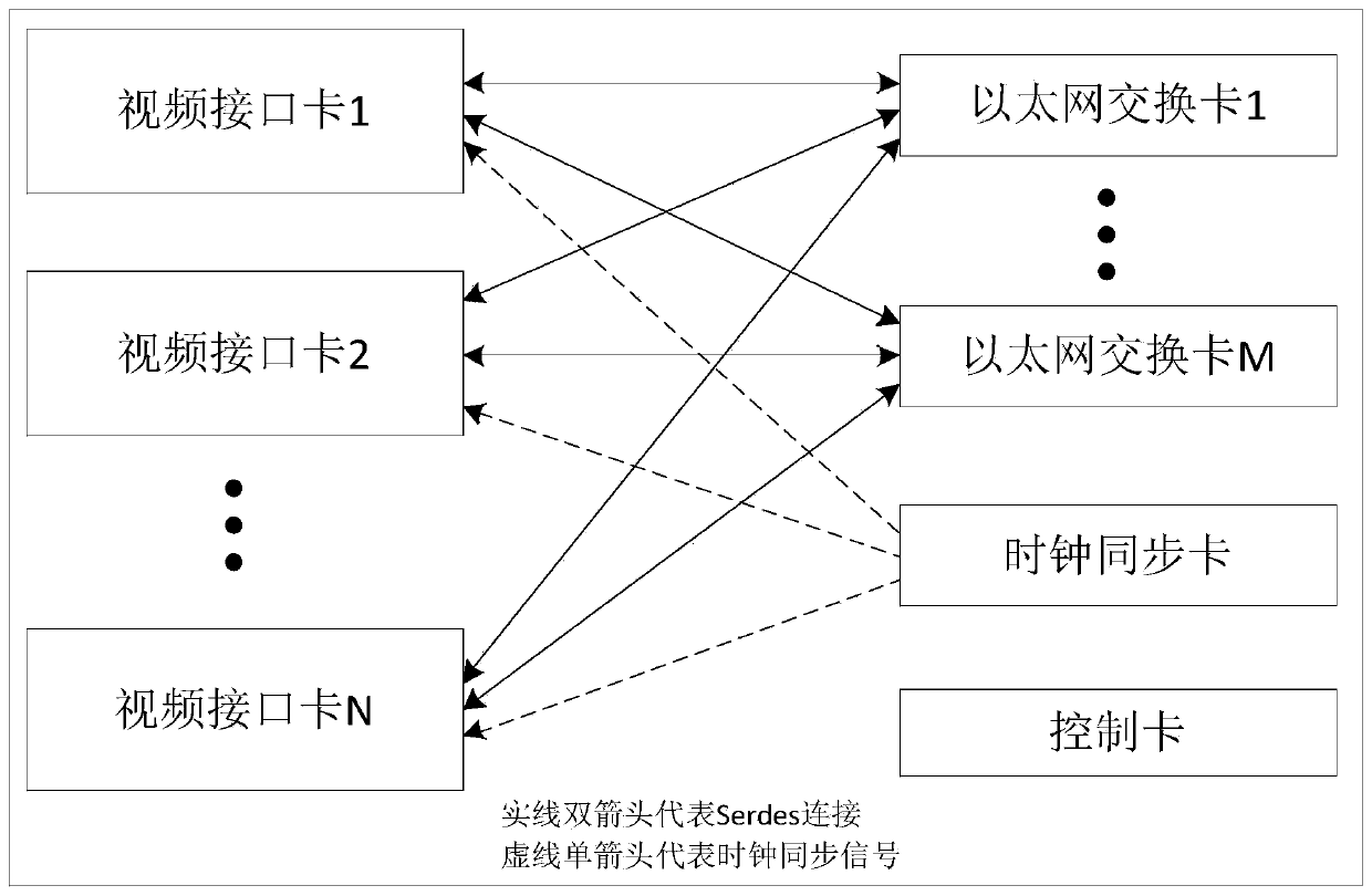 Large-scale video display control matrix equipment based on Ethernet switching technology