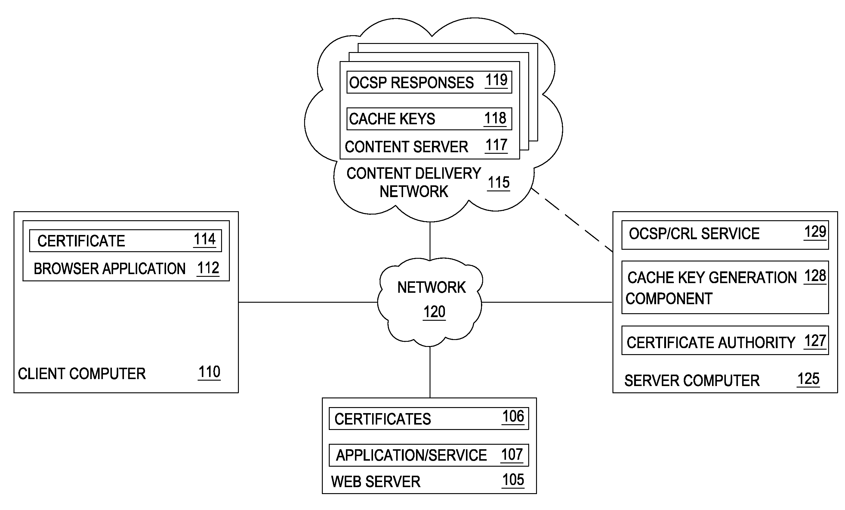 Accelerating ocsp responses via content delivery network collaboration