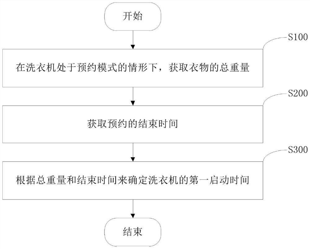 Reservation control method for laundry treatment apparatus