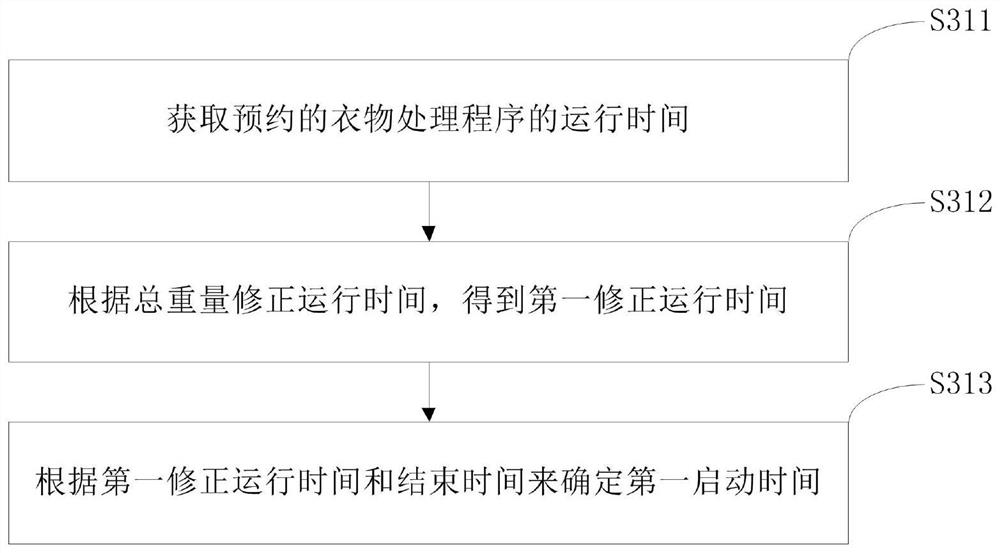 Reservation control method for laundry treatment apparatus