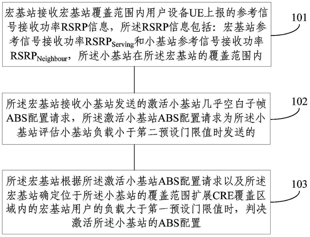 Method for activating ABS configuration of small base station, ABS configuration method and base station