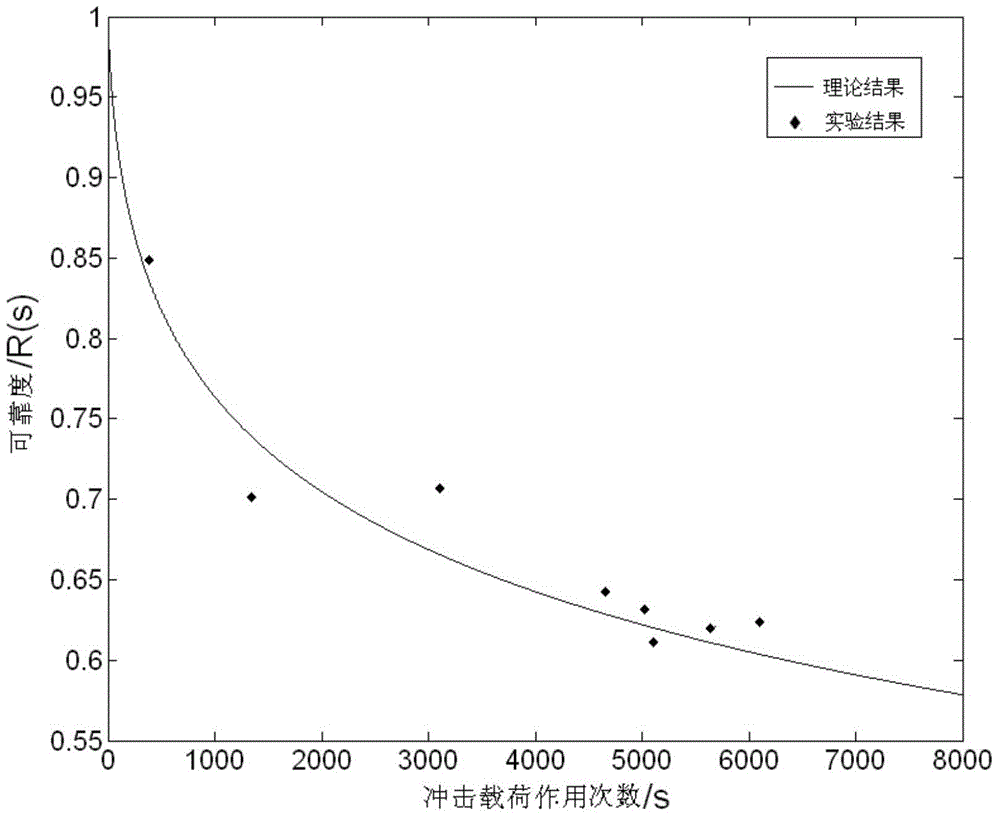 Cutter dynamic reliability and failure rate method based on random process