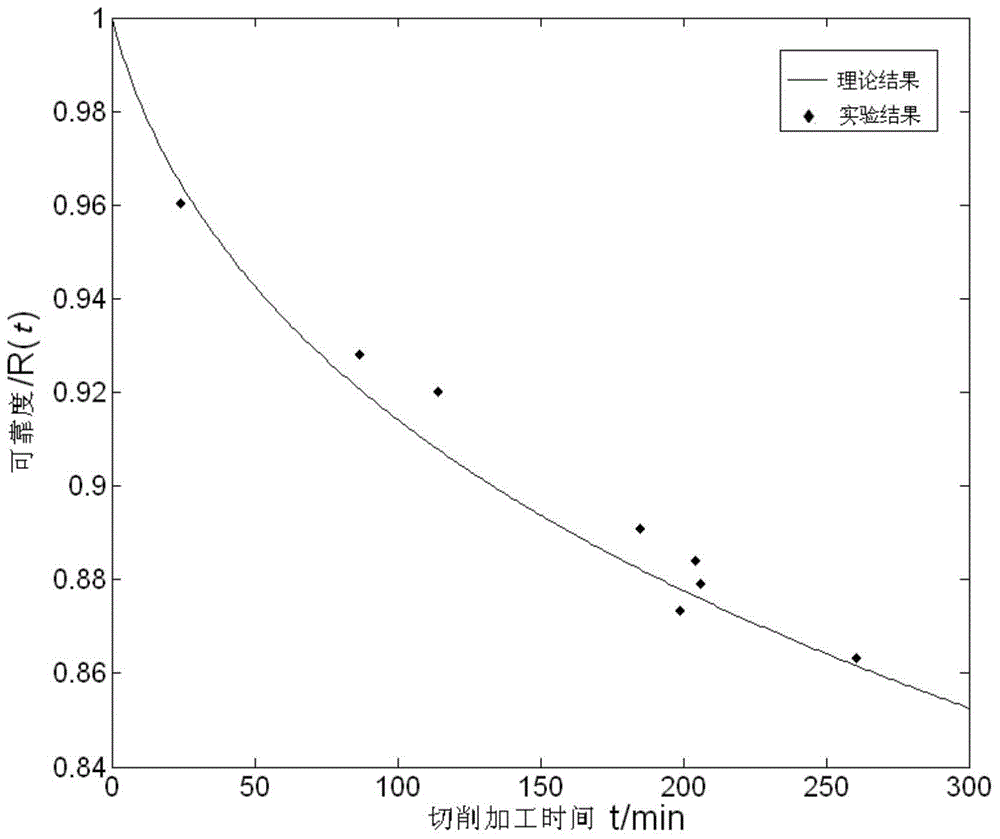 Cutter dynamic reliability and failure rate method based on random process