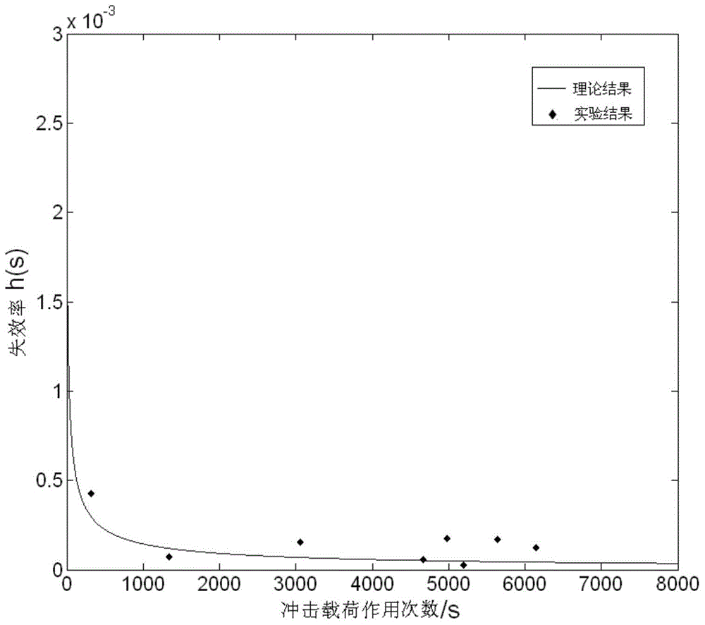 Cutter dynamic reliability and failure rate method based on random process