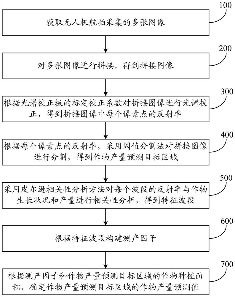 Crop yield prediction method and system based on unmanned aerial vehicle low-altitude remote sensing information