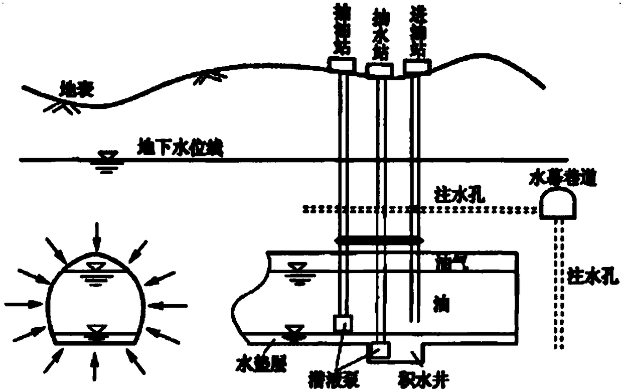 Underground water-sealing cave depot system, and oil storage method of underground water-sealing cave depot