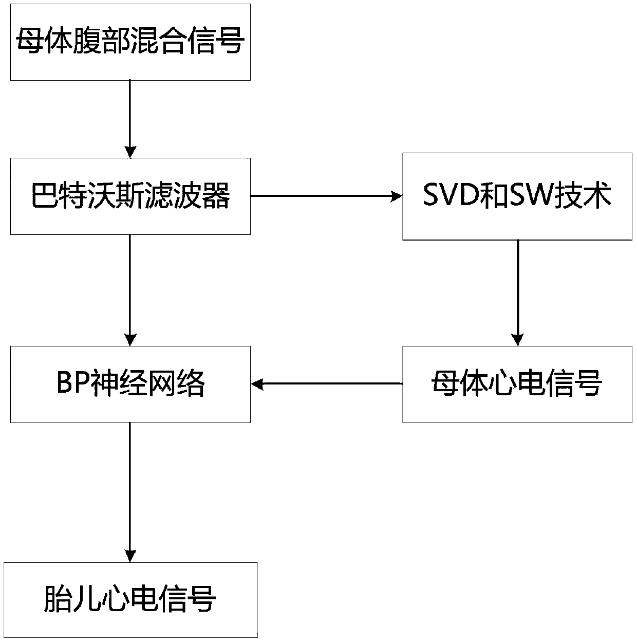 Single channel abdominal recording fetal electrocardiogram extraction method