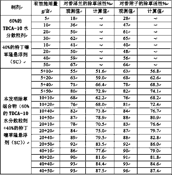 A kind of synergistic herbicidal composition containing terbuthiauron