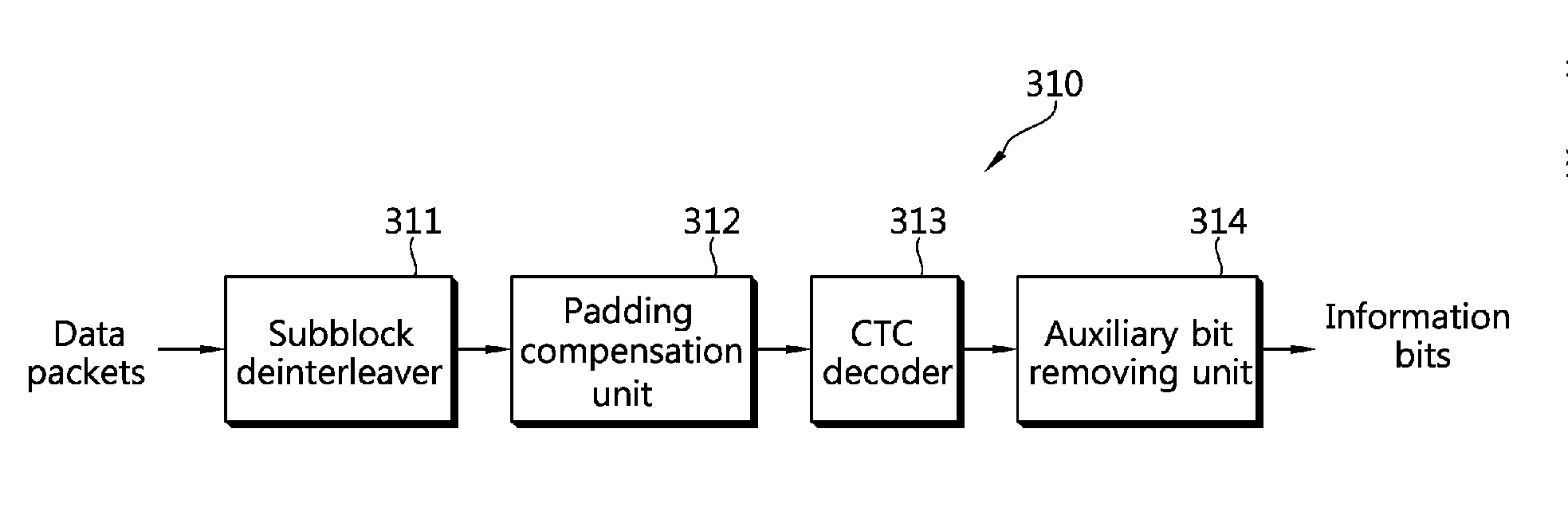 Apparatus and method for transmitting data using turbo code